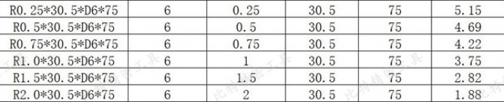 Фреза конусная двухзаходная по дереву R0.25 - фреза в интернет магазине ЧПУ Центр