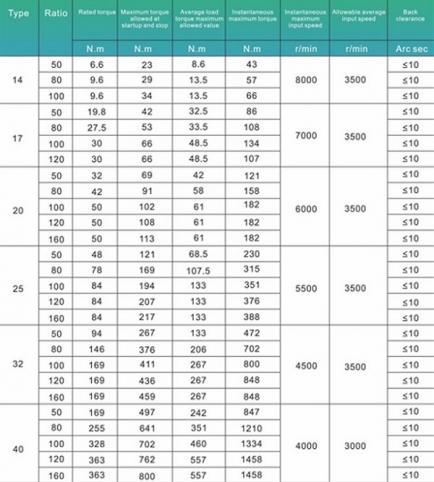 Волновые редукторы, Серия BHS купить в интернет-магазине ЧПУ Центр